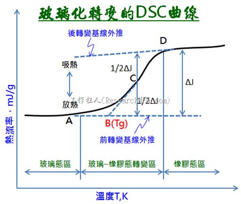 玻璃轉化|玻璃轉換:定義,影響因素,